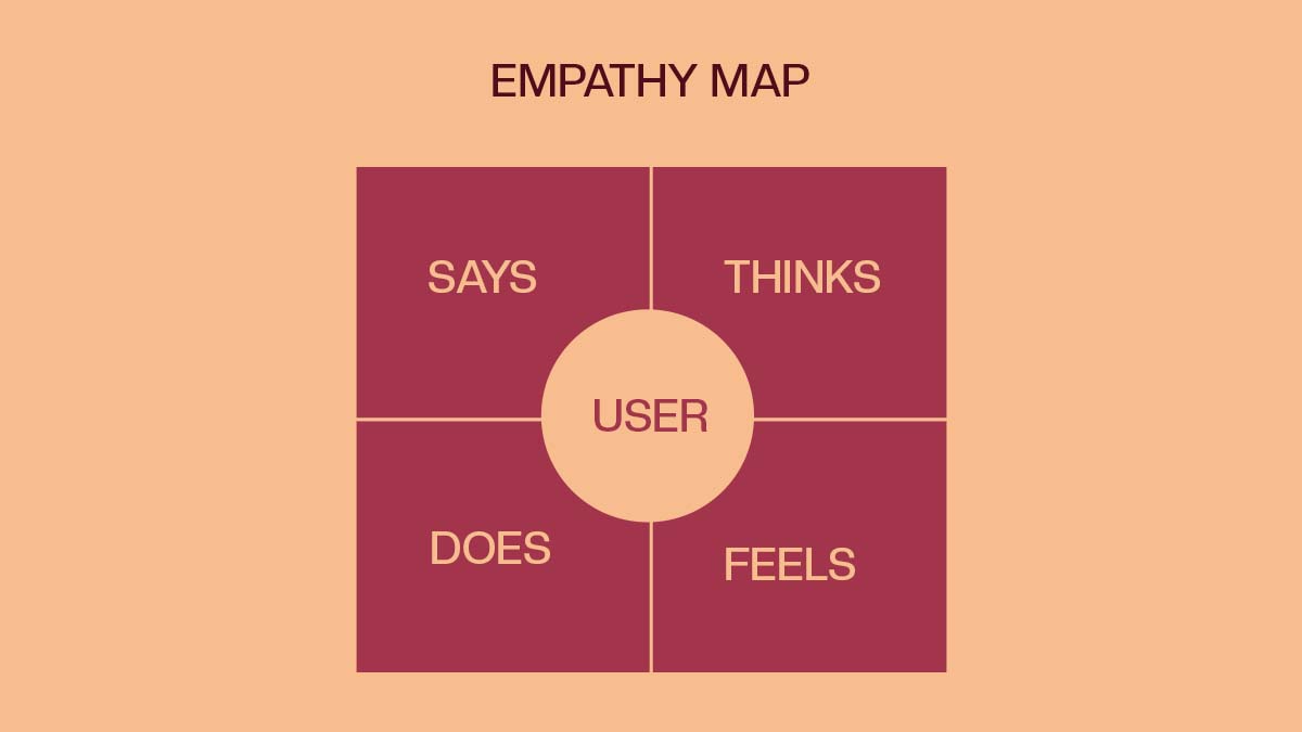 What;s inside an Empathy Map