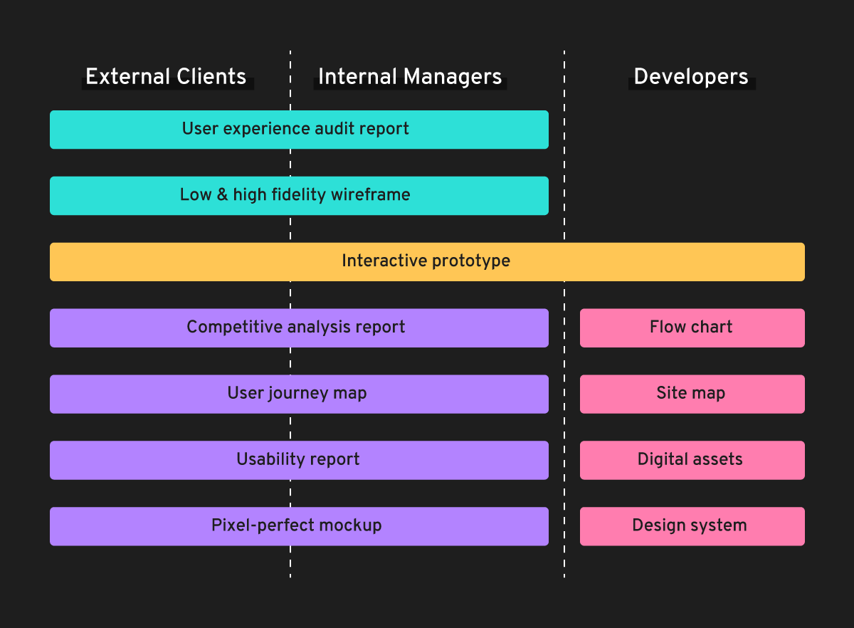 UX Design deliverables for clients, internal managers and developers