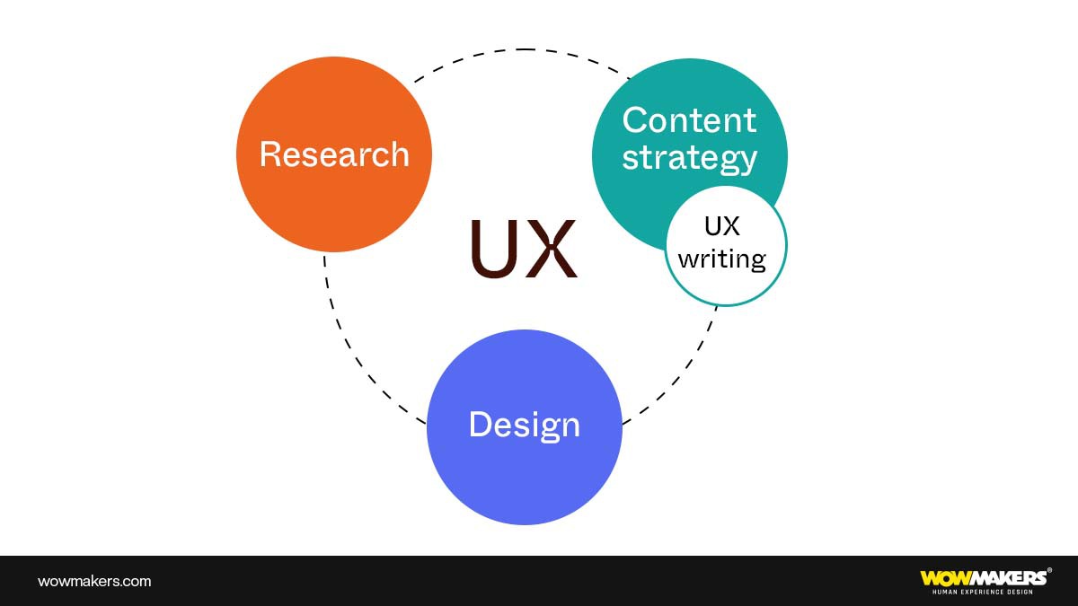 Definition of UX Writing