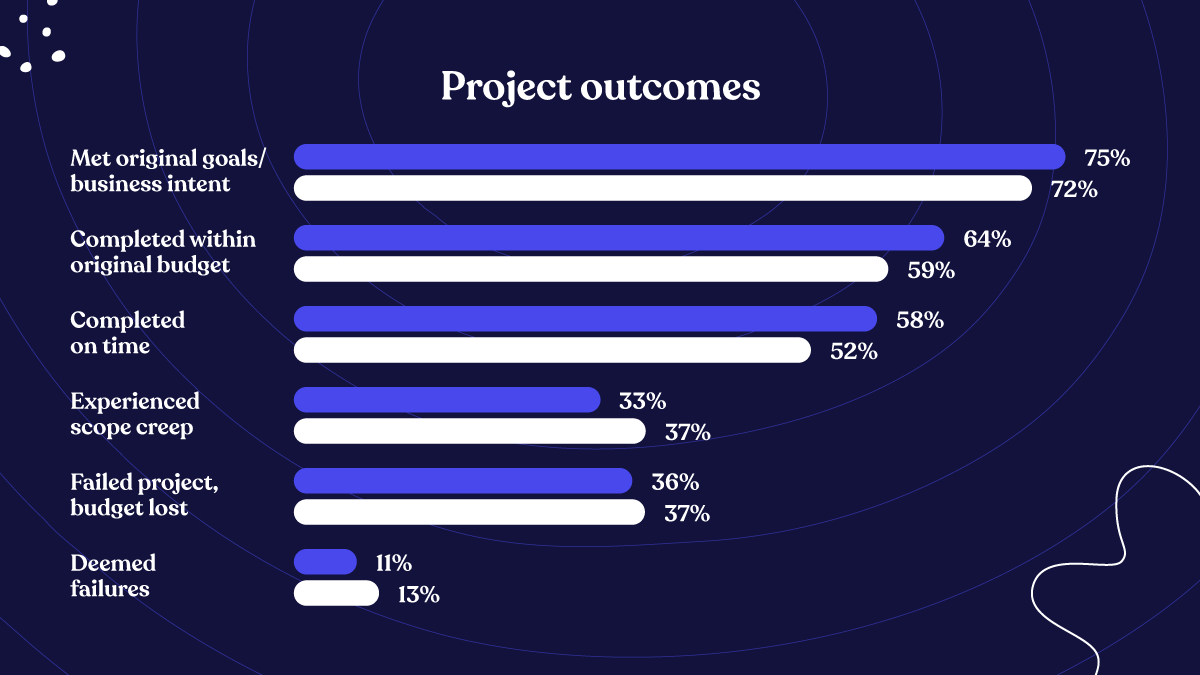 Project outcomes of User-centered design
