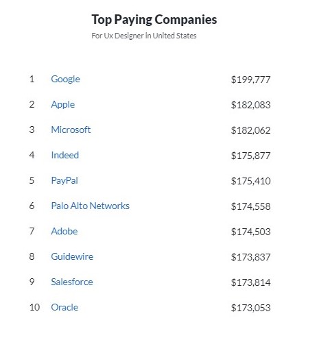 Top UX designer Salary Paying Companies