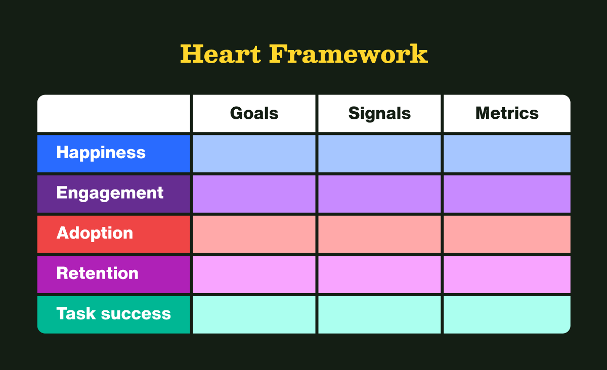 Google- Heart framework for calculating success of UX design