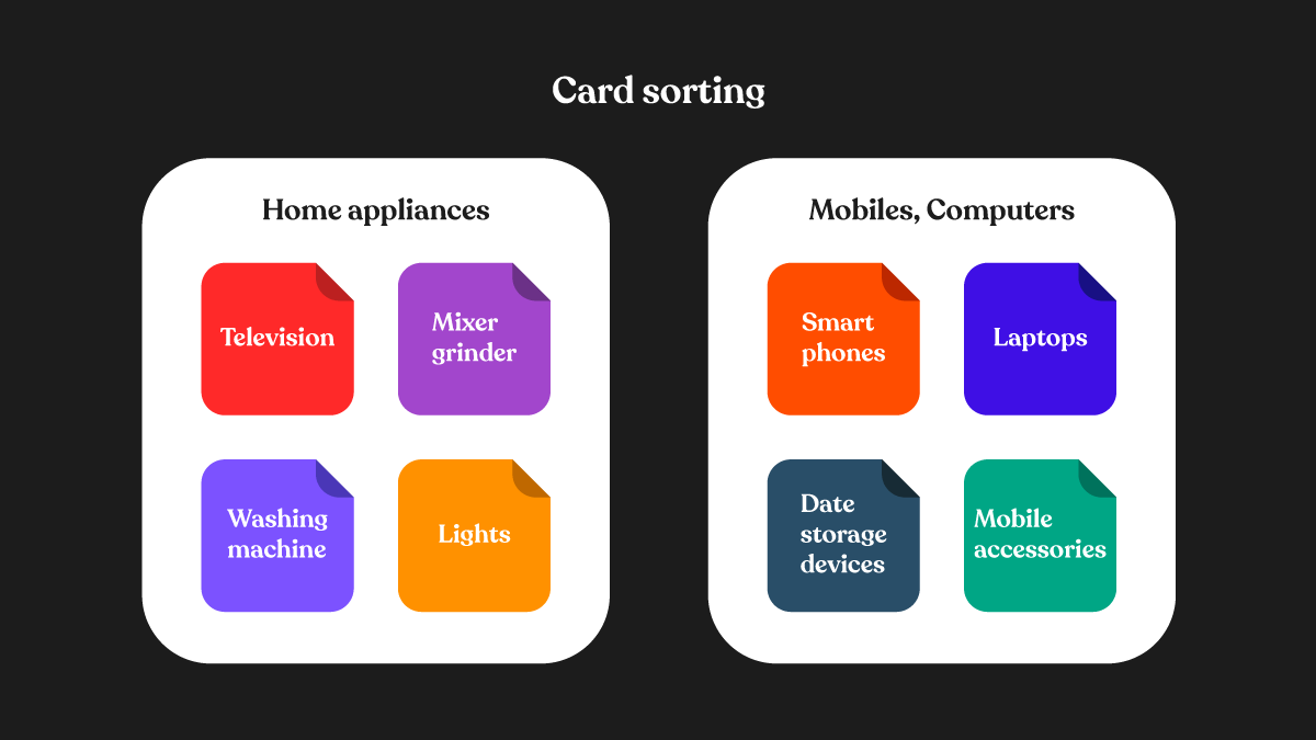 Card sorting in usability testing