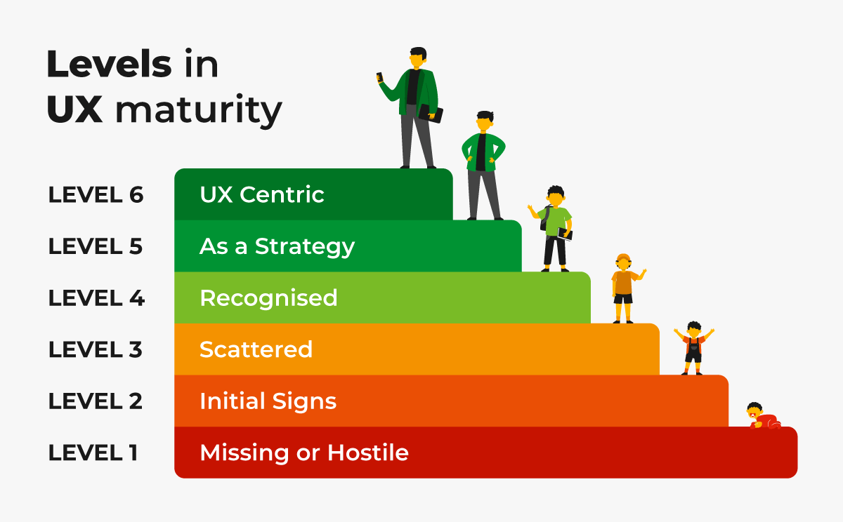 Levels of UX maturity in an organization