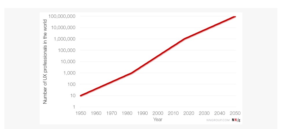 UX professionals Number around the world