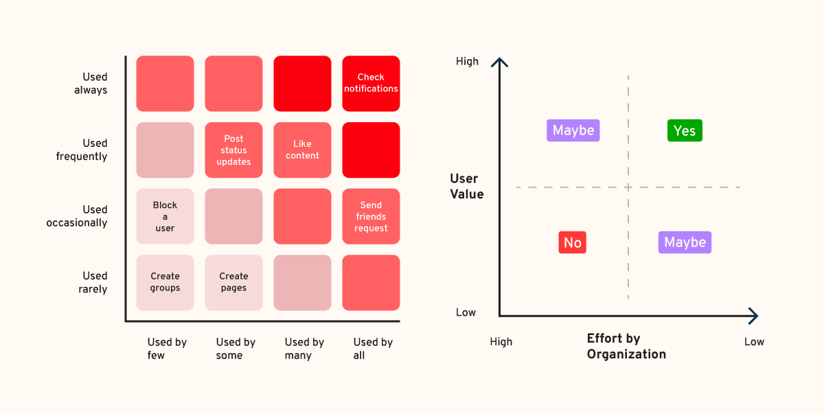 Red route mapping: UX research process