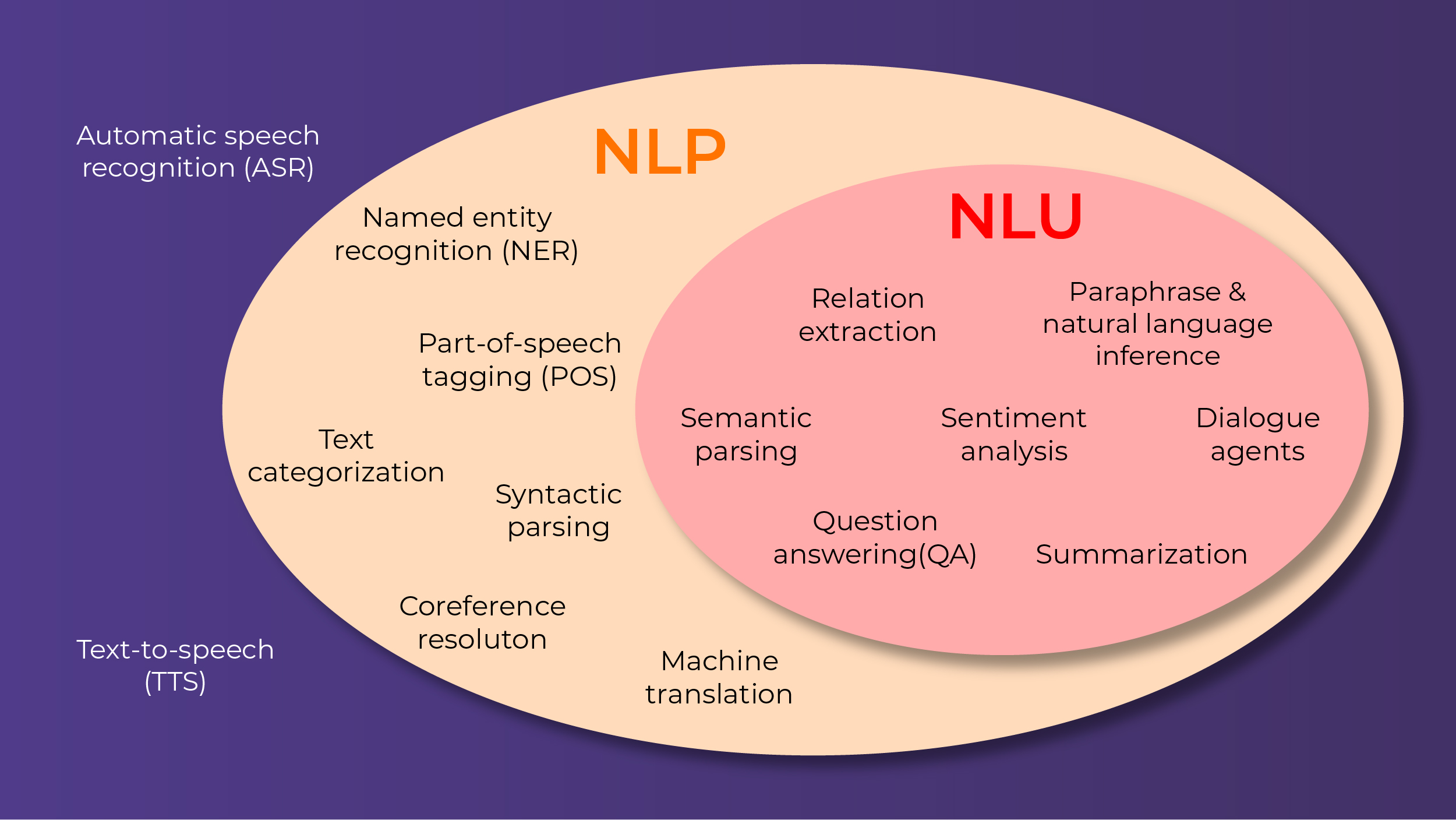 Difference between NLP and NLU